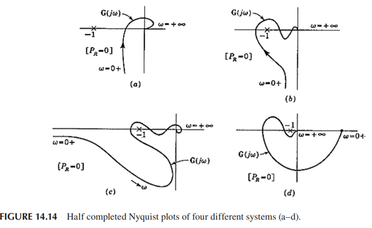 Determine whether each system shown in Figure 14.14 is stable or unstable in the absolute senses by...