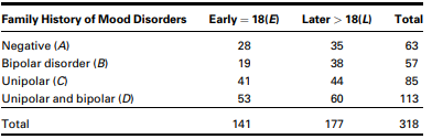 If we select a person at random from the 318 subjects represented in Table 3.4.1, what is the...