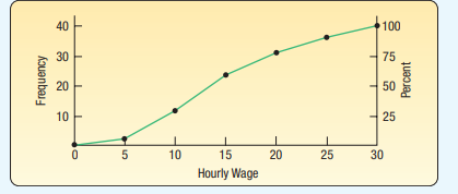 The following cumulative frequency and the cumulative relative frequency polygon for the...