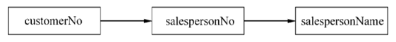 Each customer is identified by a customerNo and each salesperson by a salespersonNo. A determinancy...