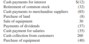 This problem should be solved according to the provisions of FAS 95 and using the following data: a....