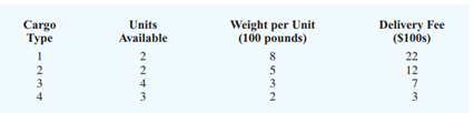 A charter pilot has additional capacity for 2000 pounds of cargo on a flight from Dallas to Seattle....