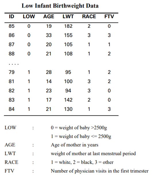 The data in lowbwgt comprise part of the data set given in Hosmer and Lemeshow (1989), which was...