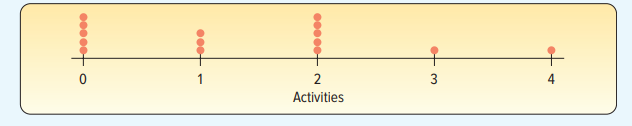 A sample of students attending Southeast Florida University is asked the number of social activities...