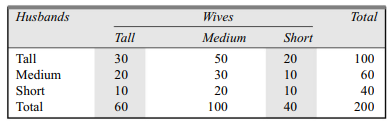 From the following table, study the association between the heights of husbands and wives by...-1