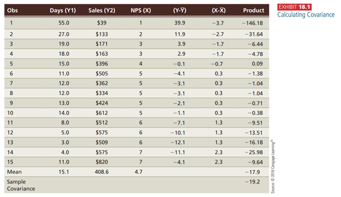 Using the information shown in Exhibit 18.1, compute the correlation between sales and NPS. Is the...-2