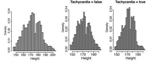 The following data visualizations are based on the tachycardia prediction dataset from Question 9...-2