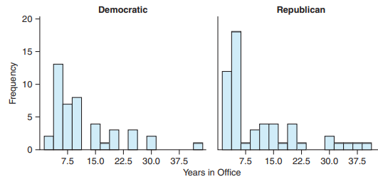 Senator Years in Office (Example 14) The following histograms show the number of years in office for...-1