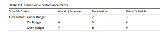 Referring back to Figures 9.1 and 9.2, if each of these work packages proceeds at the same trend as...-3