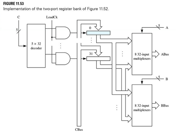 Show how the individual multiplexers in the top port of Figure 11.53 are connected. You may use...