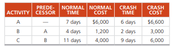 Three activities are candidates for crashing on a project network for a large computer installation...