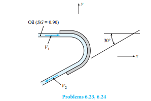 Determine the forces in the x- and y-directions needed to hold this fi xed vane, which turns the oil...