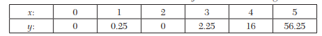 Find the value of f ¢ (8) from the table given below: Given the following pairs of values of x and...-4