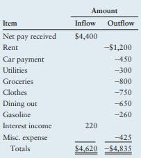 Individuals do not use accrual concepts. Rather, they rely solely on cash flows to measure their...