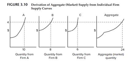 illustrates the derivation of an industry supply curve under competitive conditions where each firm...