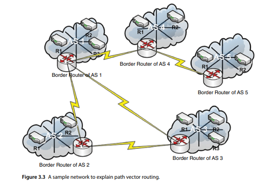 In path vector routing, the routing table is periodically advertised by the border router to other...