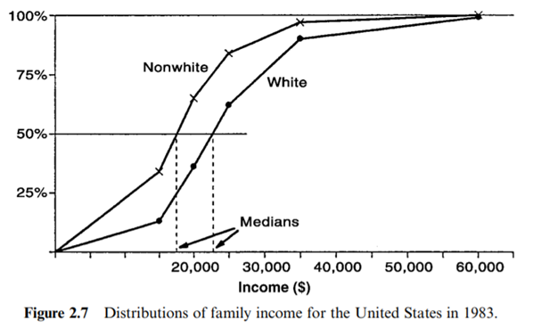 Using the income data of Example 2.5: (a) Plot the histogram for the white families. Does it have...-5