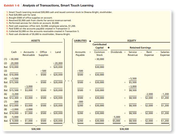 Using the accounting equation for transaction analysis, preparing financial statements, and...-3