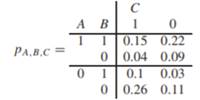 Consider a Bayesian network with the following DAG where A, B and C are binary variables (i.e....-3