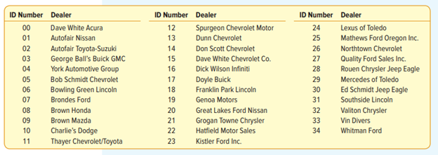 Listed below are the 35 members of the Metro Toledo Automobile Dealers Association. We would like to...