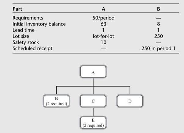 Use a spreadsheet program to develop the MRP records for parts A and B from the following product...