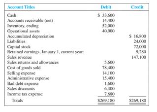 Tungsten Company, Inc., sells heavy construction equipment. There are 10,000 shares of capital stock...