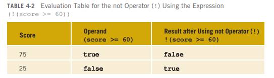 What is the value of the condition (!( score > 25) || (score 0)when score is 50?-1