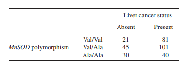 Ezzikouri et al. (2008) reported on a study of liver cancers among 318 hepatitis patients, relating...