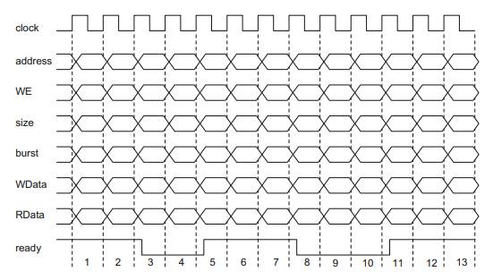 A bus master writes four bytes of data to the following address locations of a 32-bit wide...-3