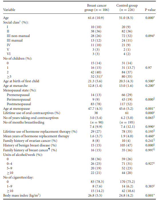 Refer back to Table 1.6, showing the basic characteristics of women in the breast cancer and...