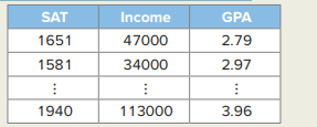 A researcher studies the relationship between a test-taker’s SAT score, family income (Income in $),...