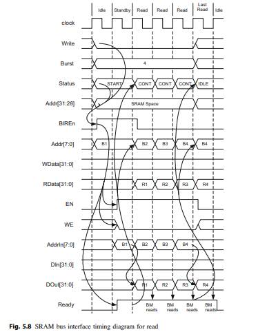 Implement and verify the SRAM bus interface unit described in Fig. 5.5 with the unidirectional bus...-4