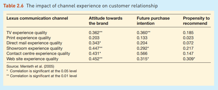 Case Study Lexus assesses multi-channel experience consistency The luxury car brand Lexus has worked...