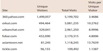 Types of Data and Some Simple Graphical Displays a. What are the most obvious features of the dot...-1