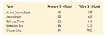 Valuation of a Major League Baseball Team. The following data show the annual revenue ($ millions)...-1