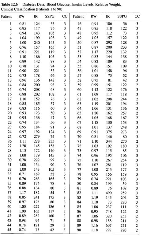 Using the data on diabetes analyzed in Tables 12.6 and 12.7: (a) Show that inclusion of the variable...-1