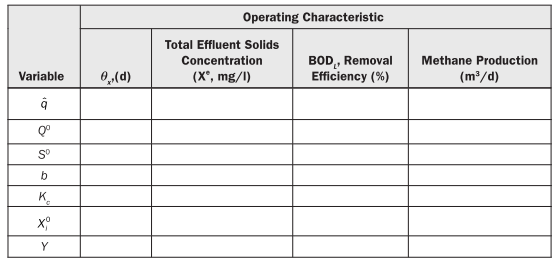 Fill out the following table to indicate what impact a small increase in each of the variables in...