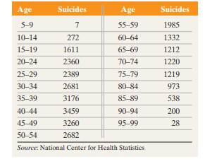 Suicides The following frequency distribution represents the number of suicides in the United States...