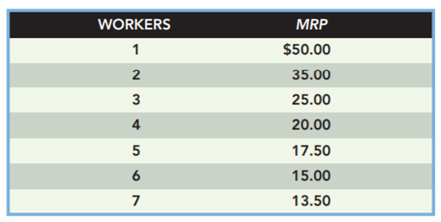 The following table represents the David Narcizo Drum Company’s MRP: Calculate the number of workers...