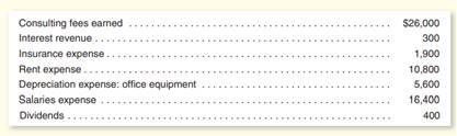 The following account balances were taken from Jachobson. Prepare the company’s necessary closing...