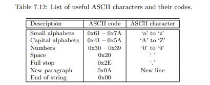 In computer programs, a string is an array of ASCII characters, which is terminated by zero (also...