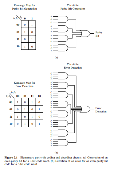 The Hamming SECSED code with 4 message bits and 3 check bits is used in the text as an example...