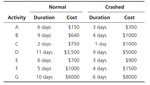 You are considering whether or not to crash your project. After asking your operations manager to...