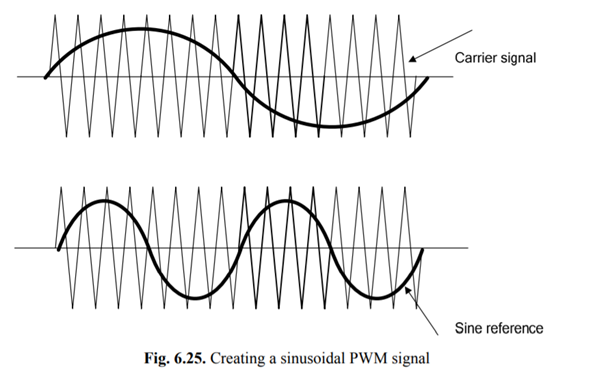 Develop a FPGA-based three-phase sine wave generator, using the sinusoidal PWM shown in Fig. 6.25....