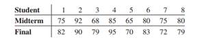 A statistics professor wants to investigate the relationship between a student’s midterm examination...