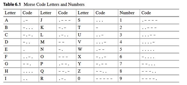 Morse code is an encoding scheme that uses dashes and dots to represent numbers and letters. In this...