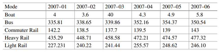 The following is public transit weekday passenger counts, in thousands. Is it tidy? Assess.