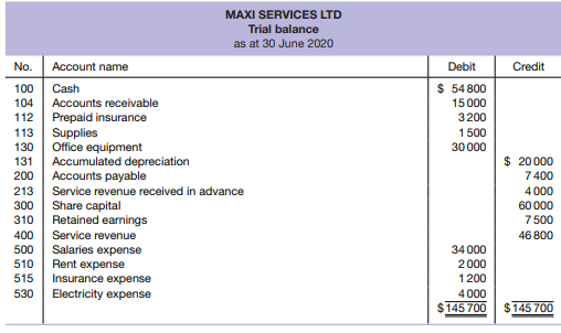 The unadjusted trial balance at 30 June 2020 for Maxi Services Ltd is as follows. The chart of...