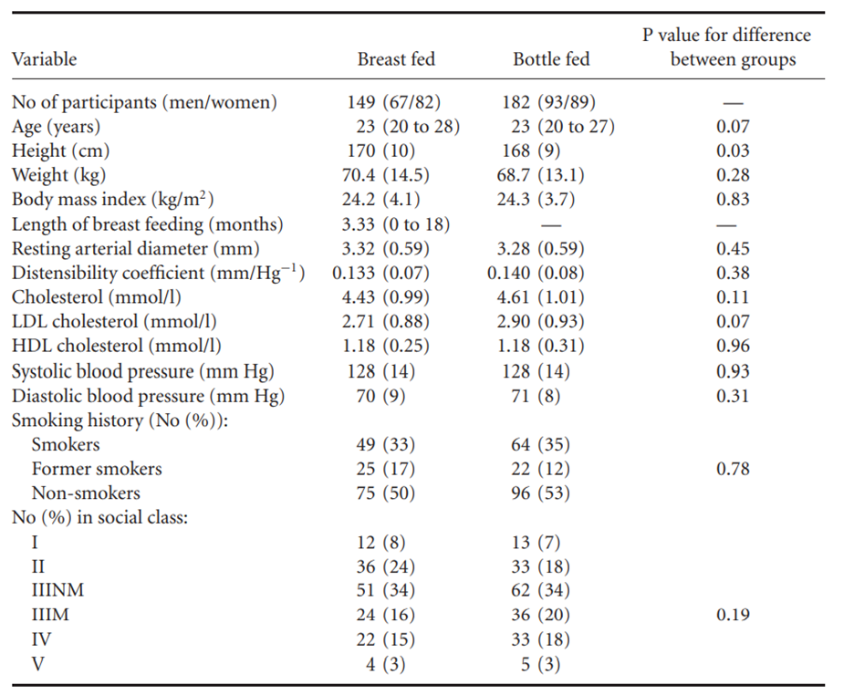 The data in Table 5.1 are taken from a study of duration of breast feeding and arterial...