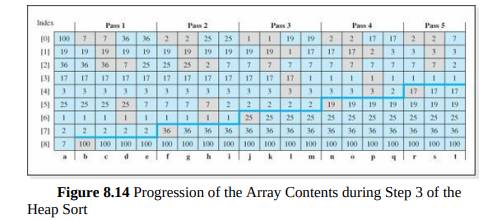 Draw the tree representation of the array shown in column t of Figure 8.14 .